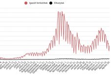 3000 alatt maradt az új esetek száma, de soha nem volt még ilyen sok halálos áldozat